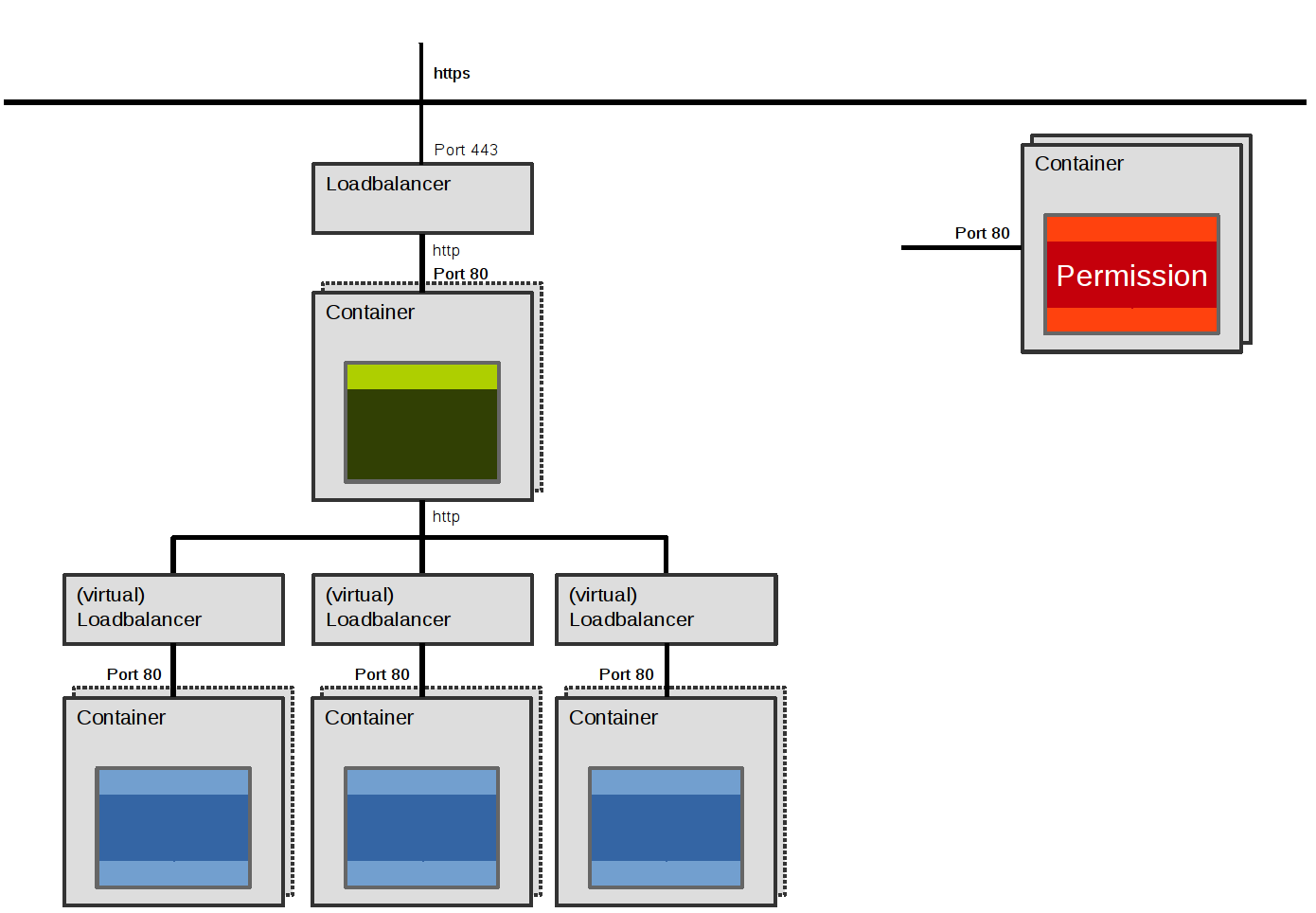 Container-based runtime topology
