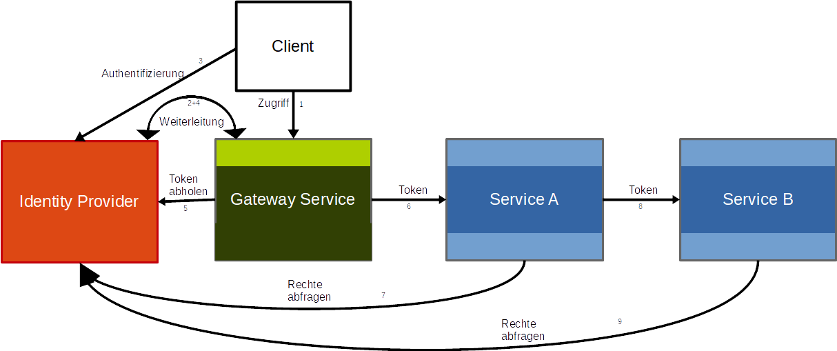 Authentication and authorization flow