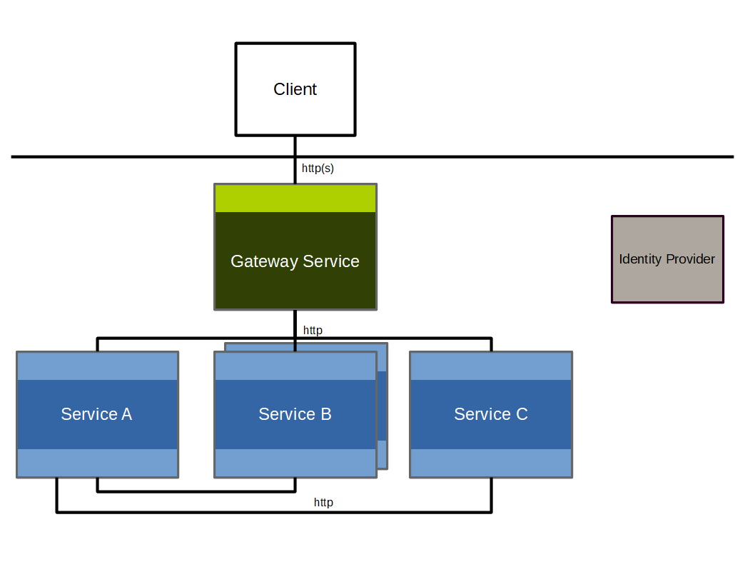 Microservice application architecture
