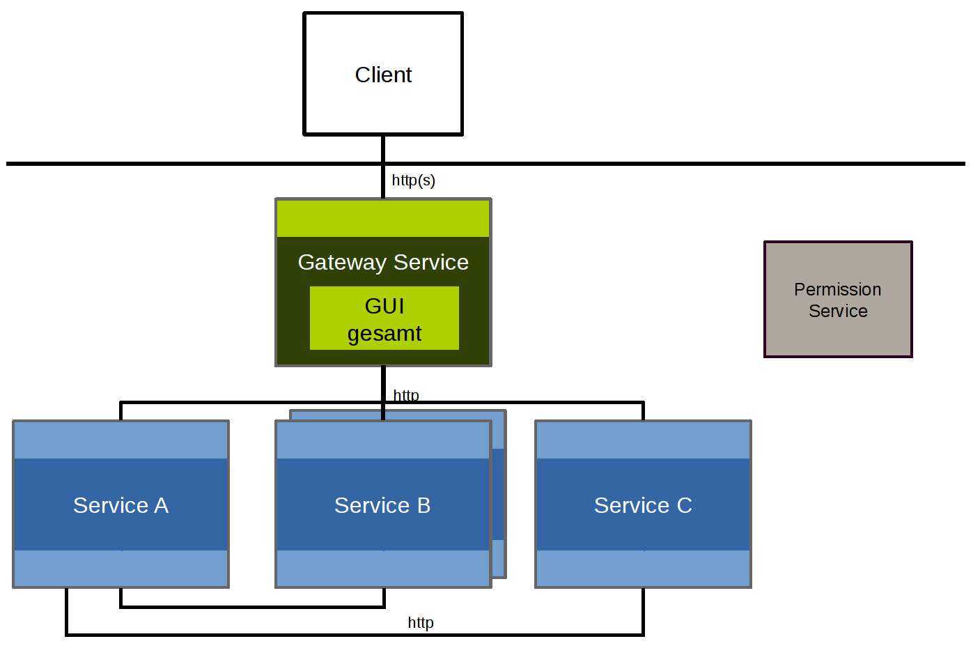 Centralized frontend architecture