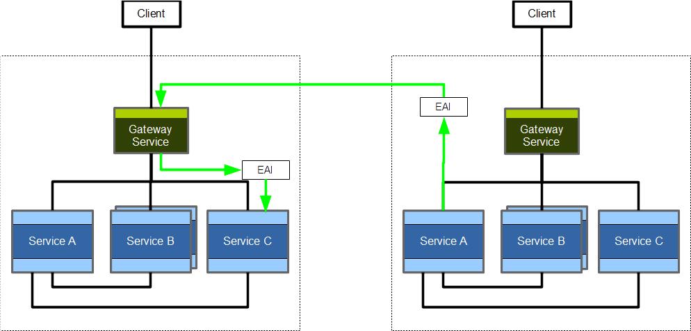 RefArch to RefArch integration