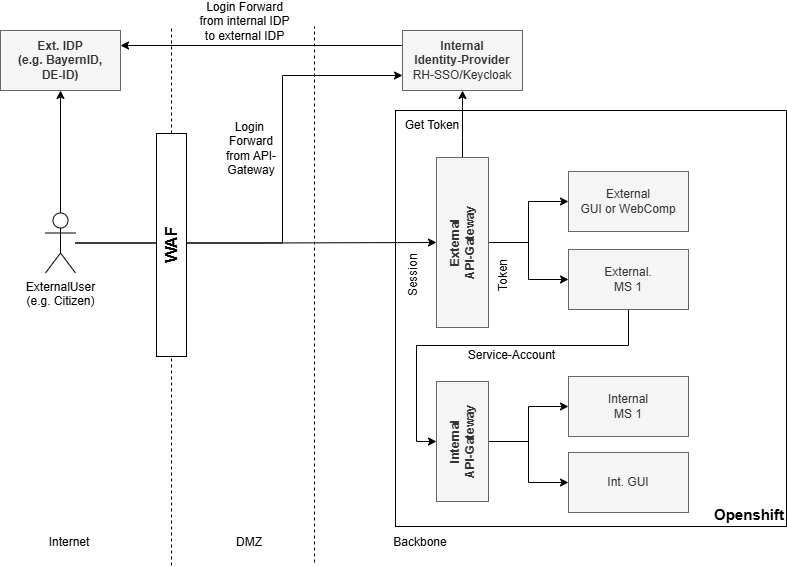 External and internal user access