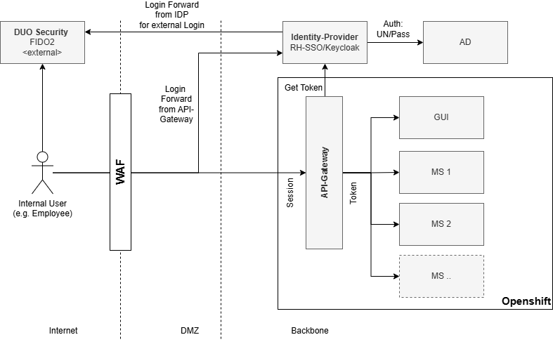 External access for internal users