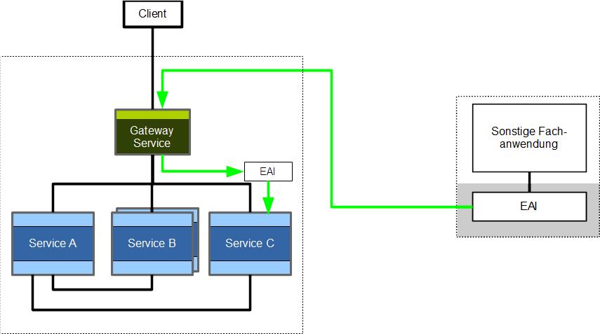 RefArch to external system integration
