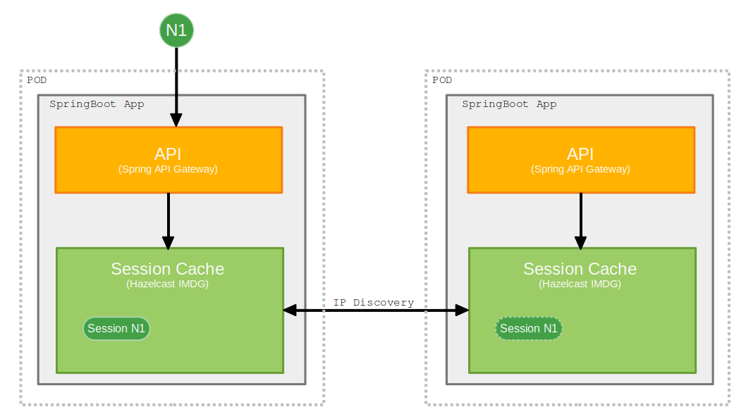 Session synchronization with Hazelcast